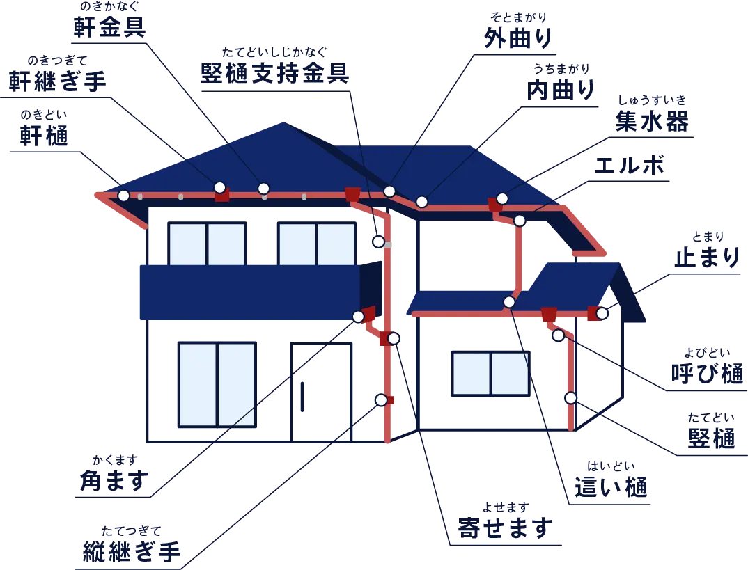 雨樋の構成部分と名称の画像